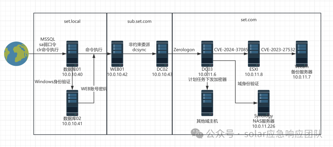 攻击路线图：从MSSQL弱口令到域控、ESXI、Veeam全链路入侵