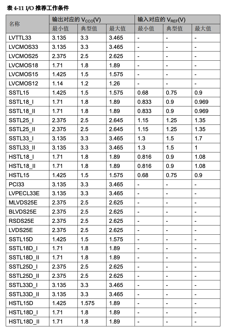 FPGA I/O 推荐工作条件电压参数表