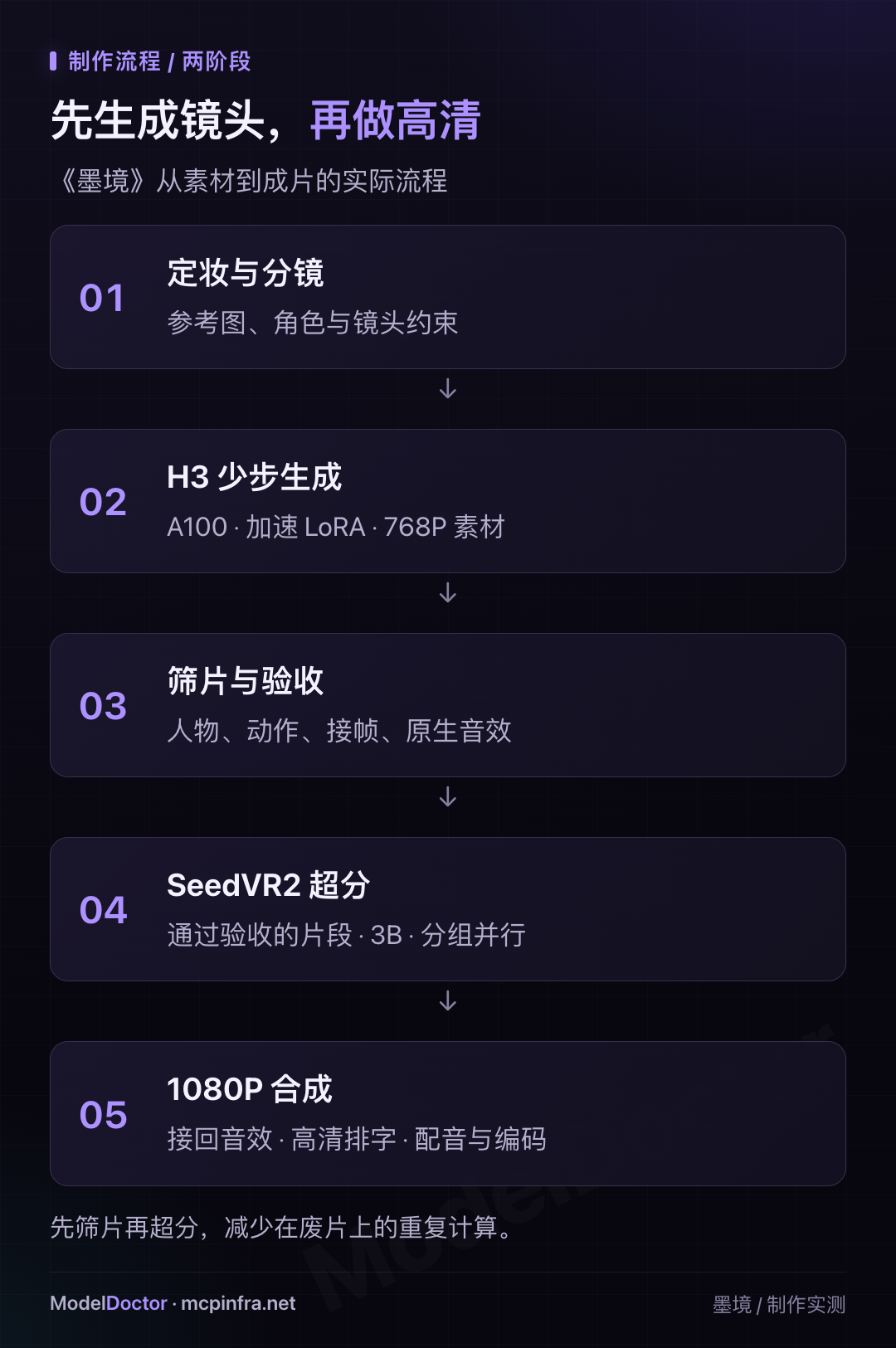 墨境 CG 制作两阶段流程:H3 少步生成到 SeedVR2 超分 1080P 合成
