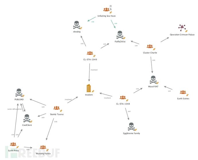 攻击组织关联图谱