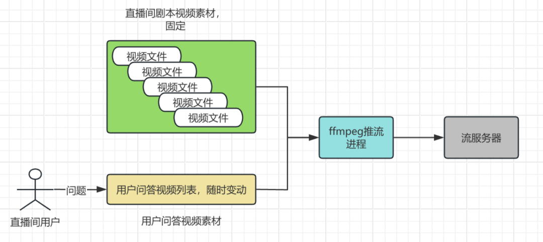 离线视频动态切换推流逻辑示意图