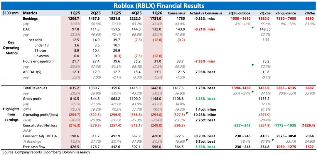 Roblox 核心财务数据季度概览表格