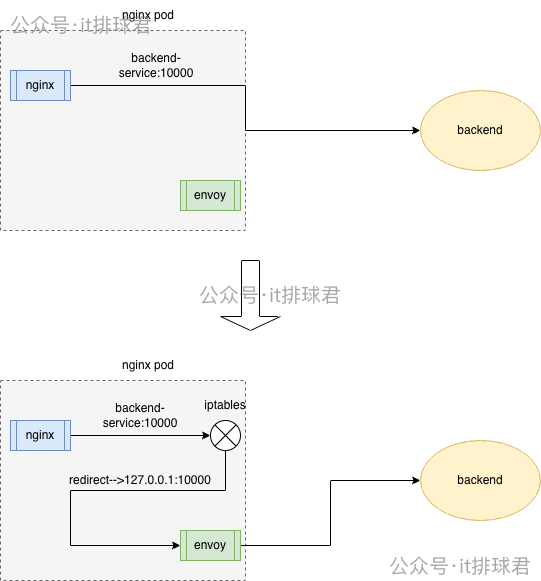 两种连接方式对比：左图为Nginx直接连接后端，右图为通过iptables重定向至Envoy