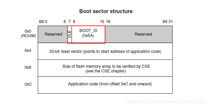 典型的Boot扇区结构