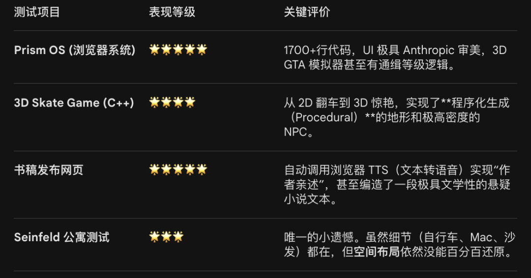 Opus 4.7多项能力测试结果汇总表