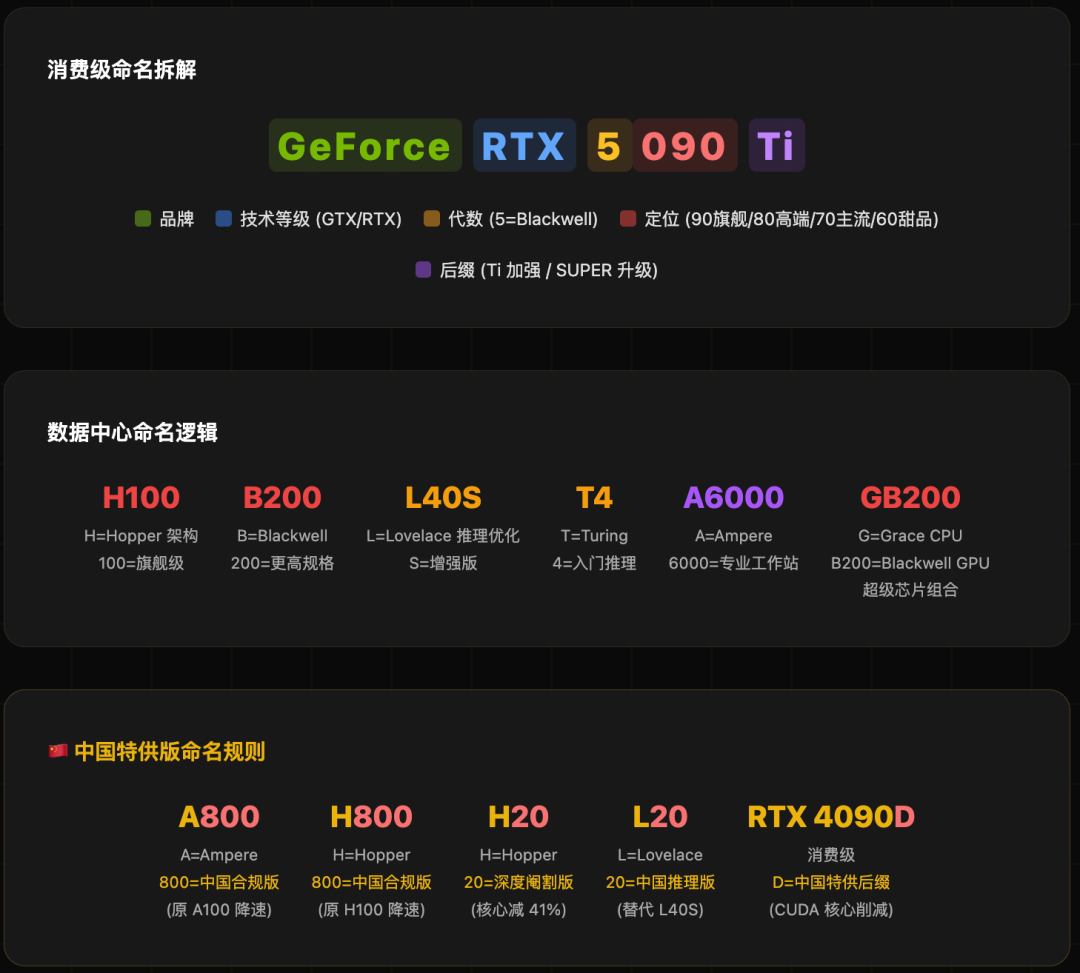 NVIDIA显卡命名规则说明图