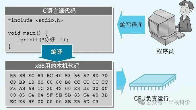 C语言源代码编译为机器码示意图
