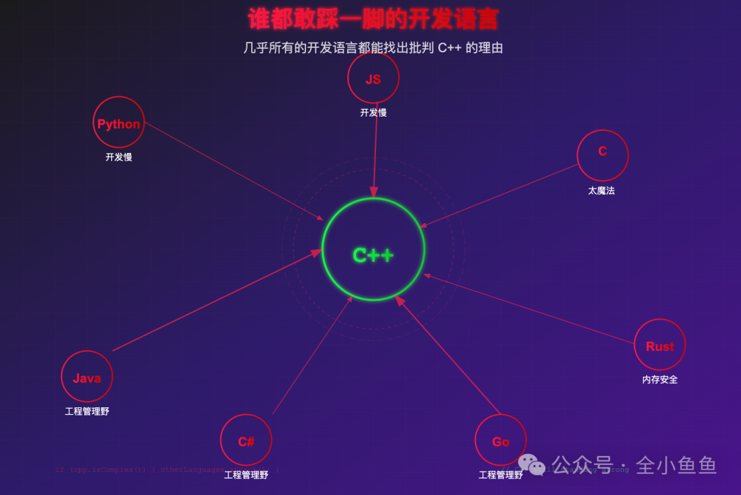 各语言对C++的批判思维导图