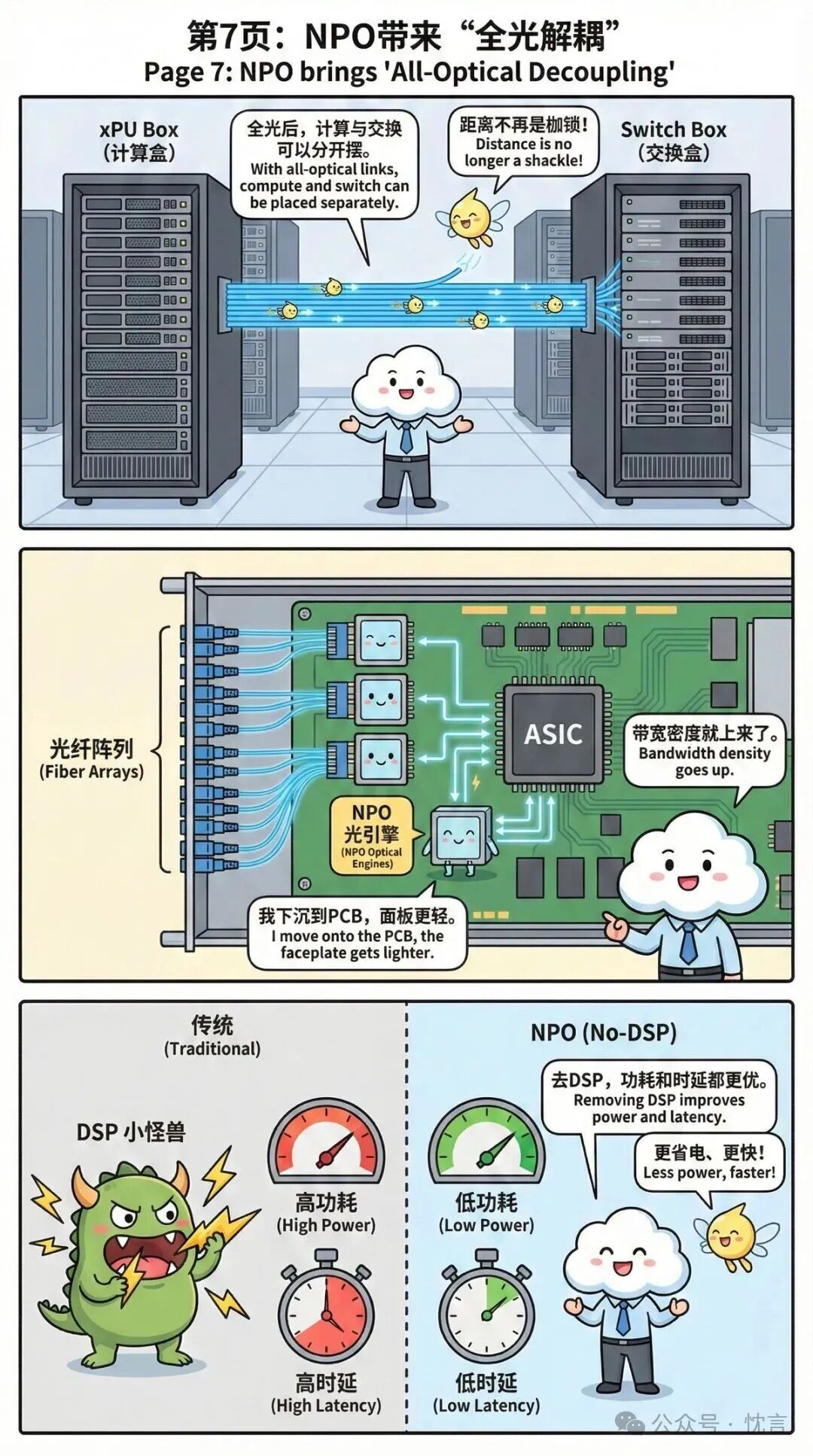NPO实现全光解耦的架构漫画