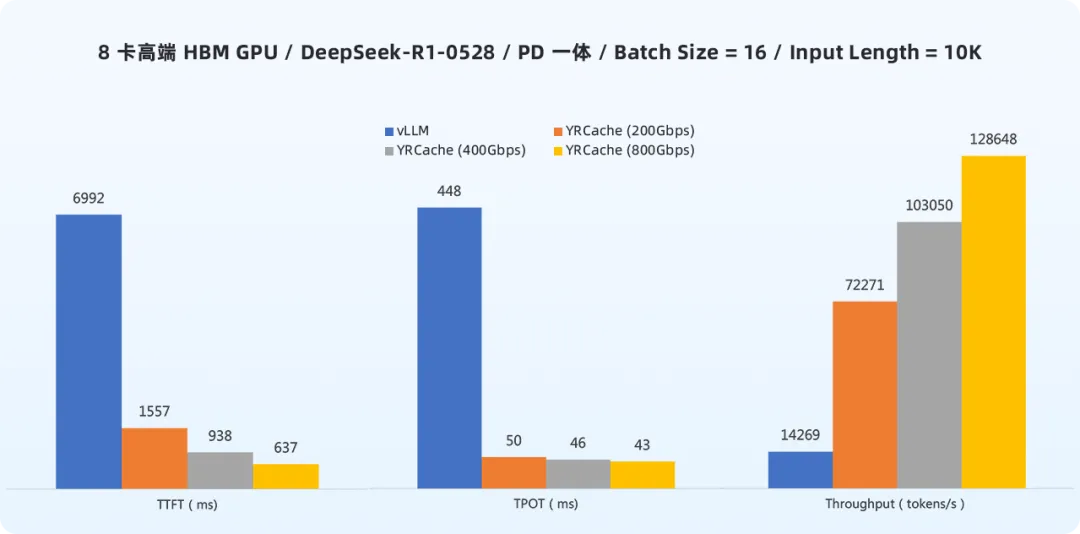 8卡高端HBM GPU下，vLLM与不同带宽YRCache性能对比柱状图