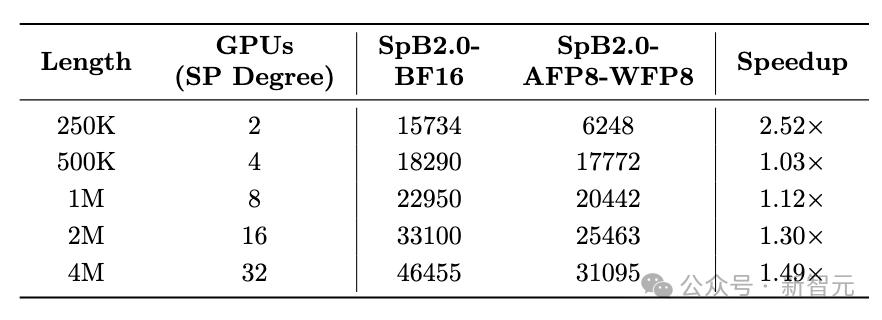 FP8量化加速性能对比：SpB2.0在不同精度下的推理速度提升