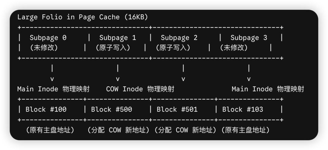 Large Folio精细化COW物理映射示意图