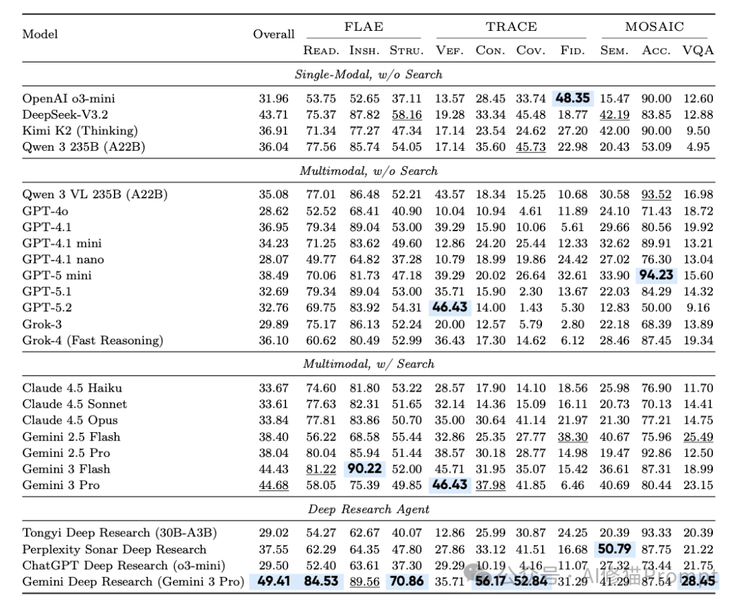 按模型类型分类的得分对比表