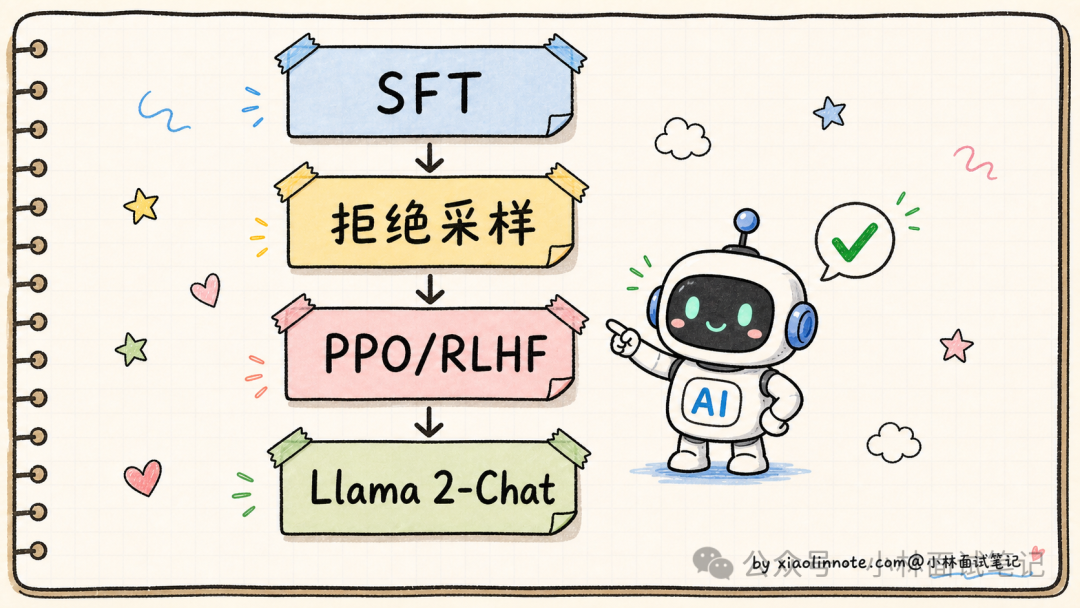 Llama 2-Chat对齐流程:SFT、拒绝采样、PPO/RLHF三阶段