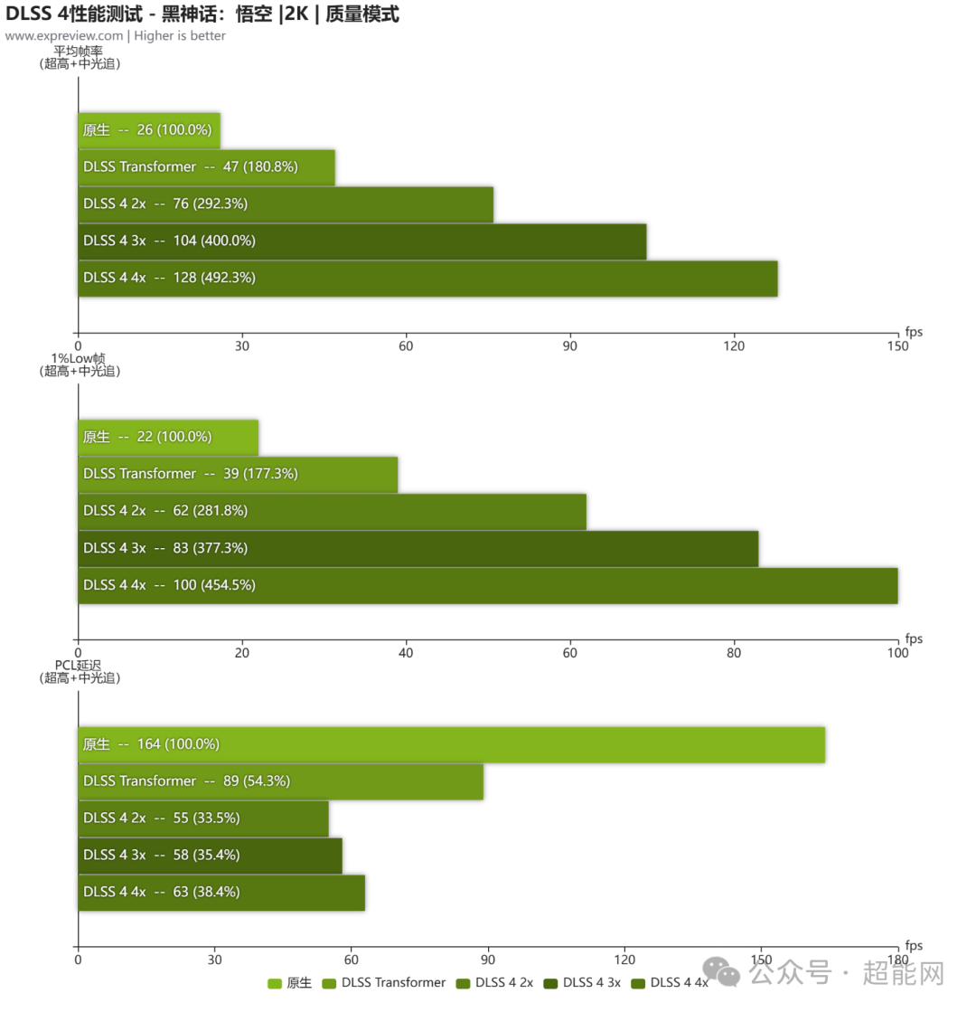 DLSS 4在《黑神话：悟空》2K下的性能测试