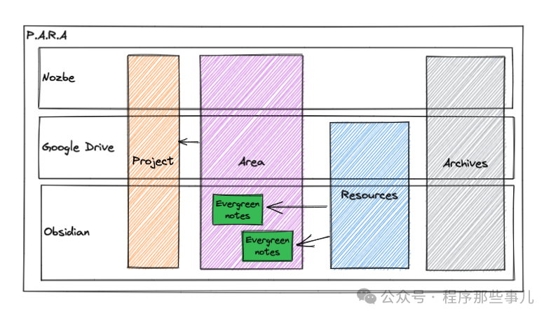 P.A.R.A.系统与Evergreen notes关系图