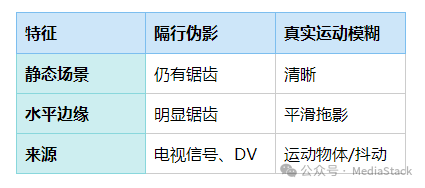 隔行伪影与真实运动模糊特征对比