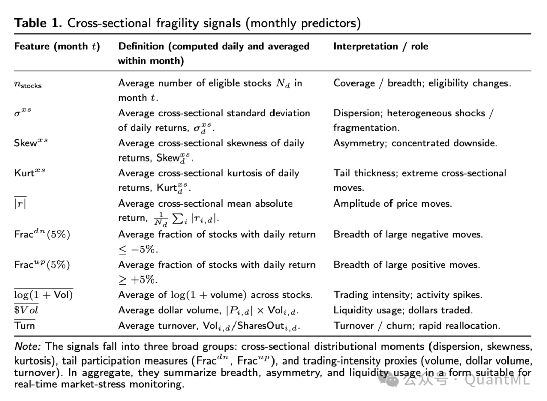 横截面脆弱性信号月度预测因子定义表