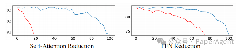 图4：对视觉标记与所有标记应用削减的性能比较