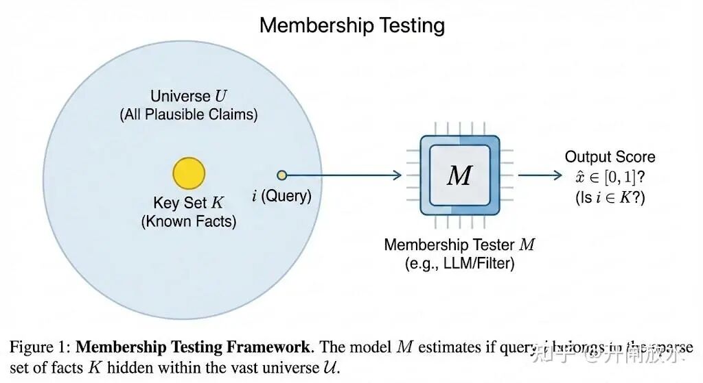成员查询框架示意图：查询 i 从全集 U 中提出，经过成员测试器 M（如LLM）后，输出一个置信度分数