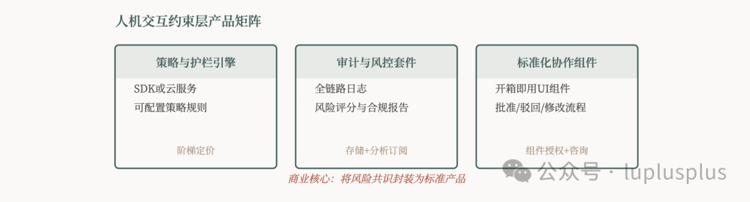 人机交互约束层产品矩阵