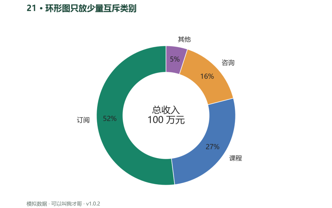 案例21 环形占比图只放少量互斥类别