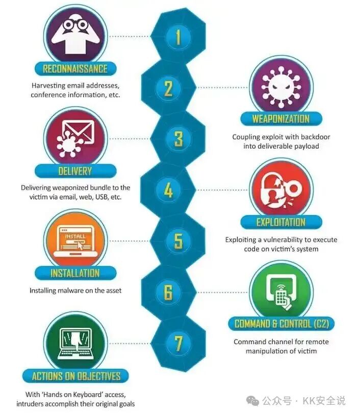 洛克希德·马丁网络杀伤链七阶段模型