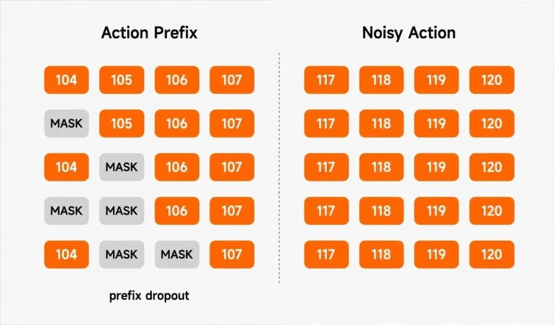 前缀动作随机遮蔽（Prefix Dropout）机制示意