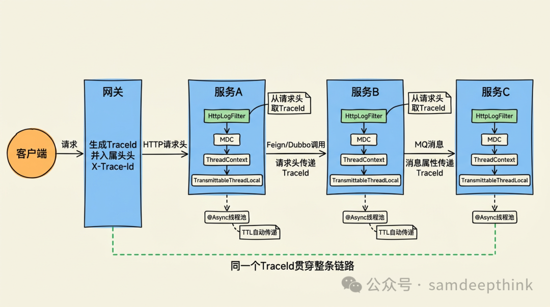 分布式系统链路追踪架构图