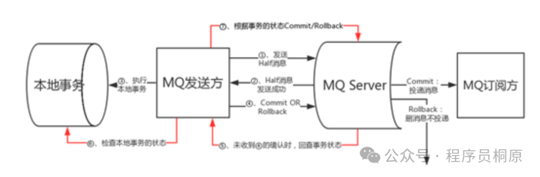 RocketMQ事务消息完整交互图