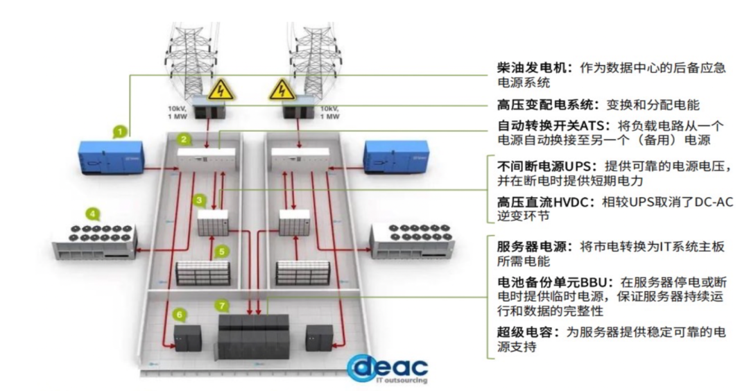 数据中心电力系统架构示意图