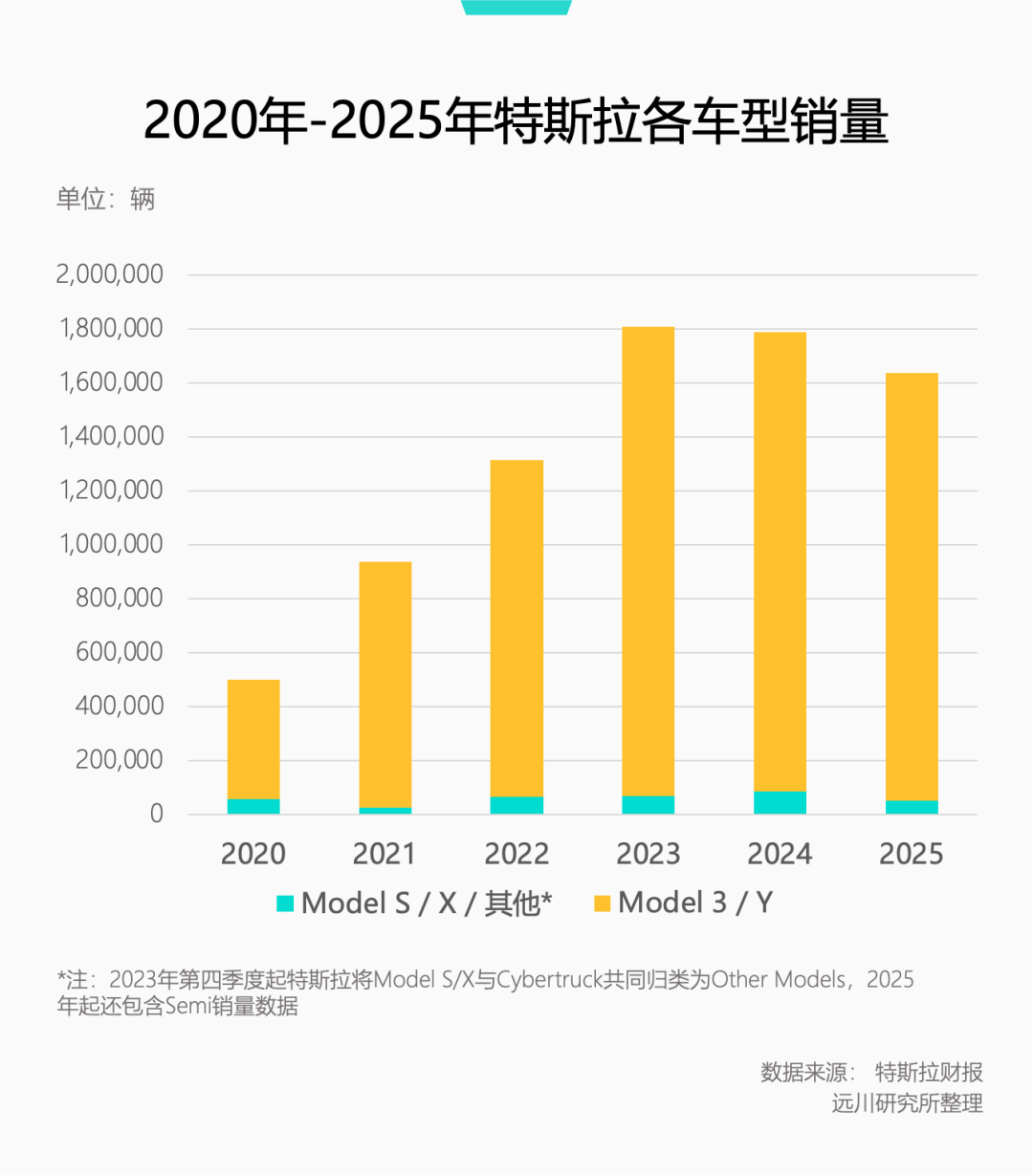 2020-2025年特斯拉各车型销量趋势柱状图