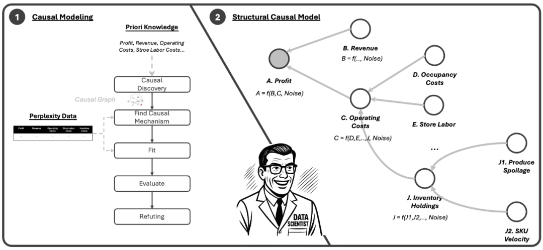 因果建模与结构因果模型示意图