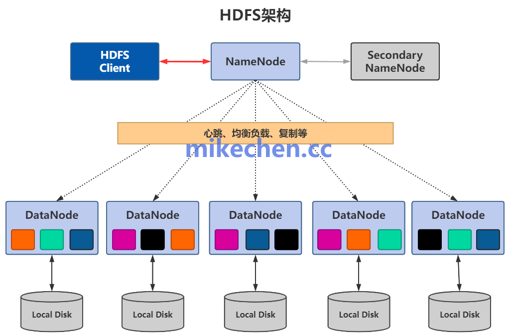HDFS 核心架构示意图
