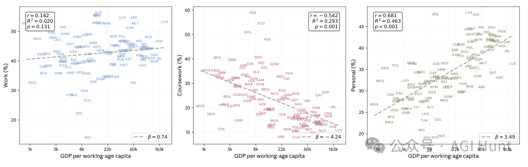 不同国家/地区经济指标与AI使用目的相关性分析图
