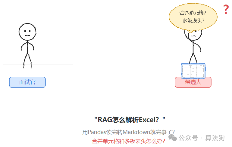 面试官追问RAG解析Excel合并单元格与多级表头