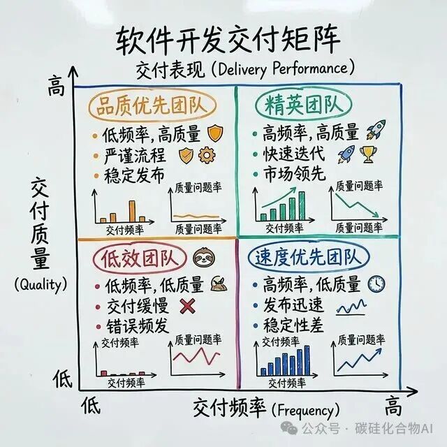 DORA 指标与团队交付效能矩阵图
