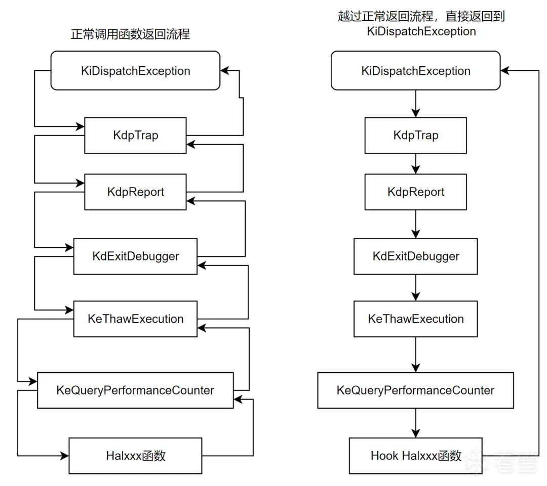正常返回流程 vs 直接返回 KiDispatchException