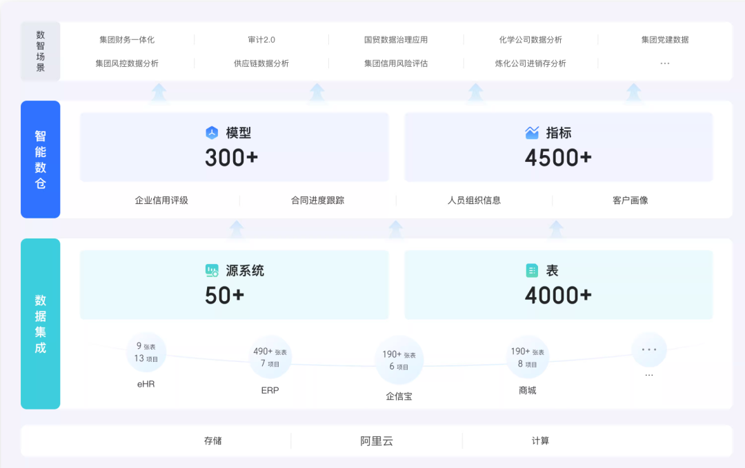 智能数仓与数据集成架构示例图