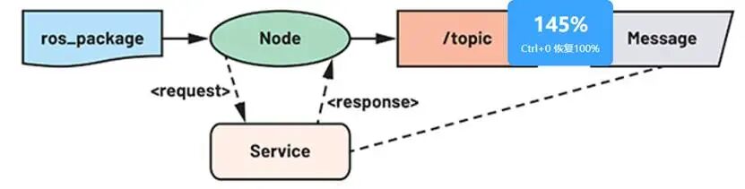 ROS节点话题服务消息架构示意图
