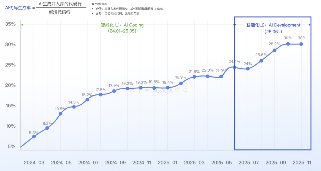 智能化L1与L2阶段趋势图