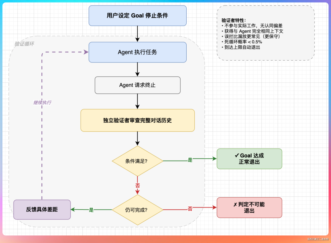 Goal 停止条件验证循环流程图,包含独立验证者审查环节