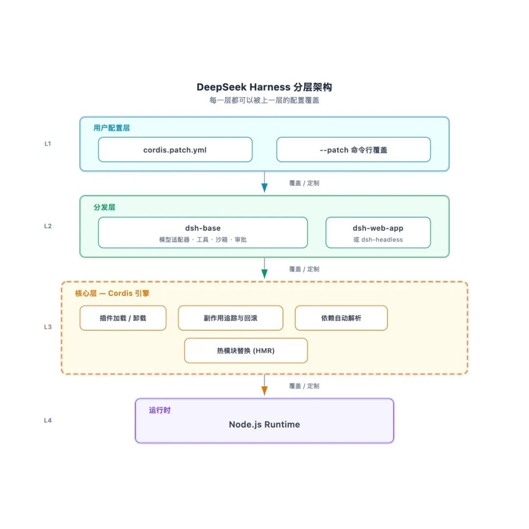 DeepSeek Harness 分层架构图