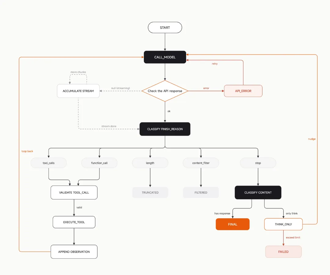 MiMo Code Harness主循环状态机流程图