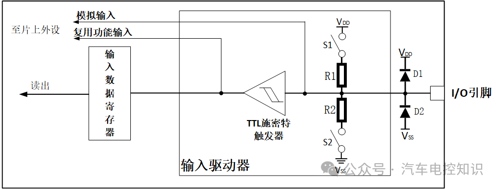 GPIO输入部分内部结构示意图