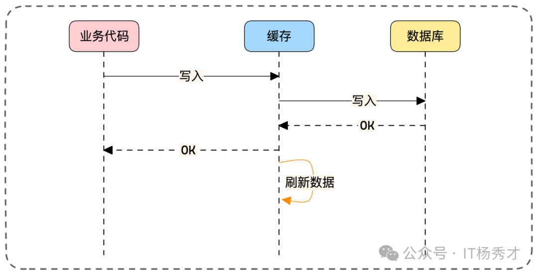 异步刷缓存流程图：同步写数据库，异步更新缓存