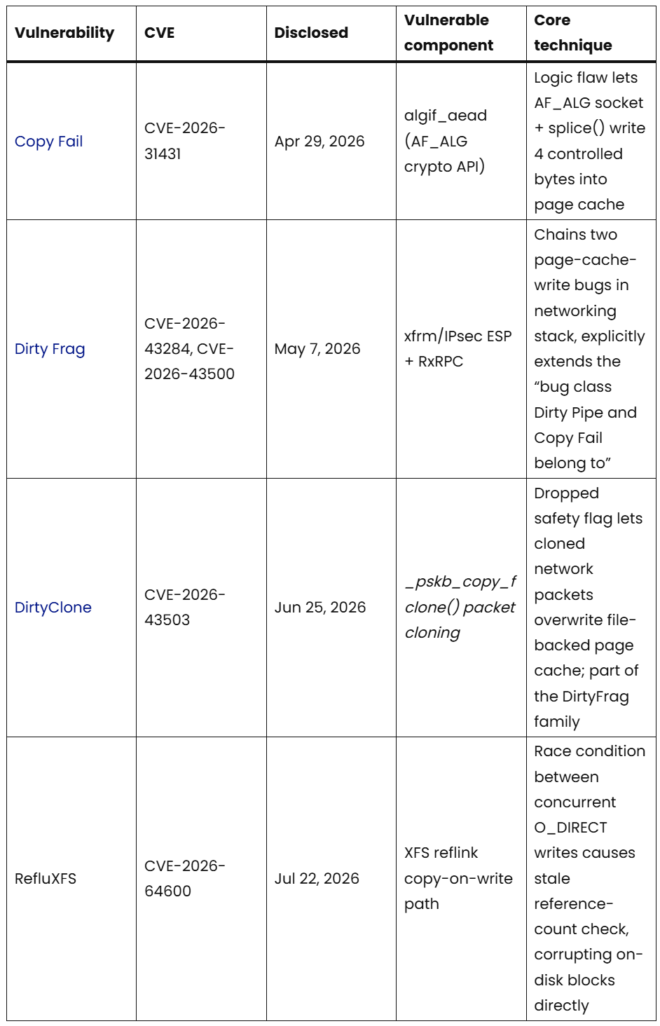 2026年Linux内核提权漏洞对比表