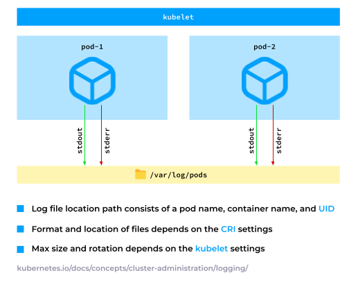 K8s kubelet处理Pod日志流程示意图