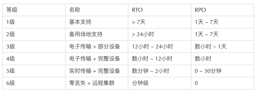 不同灾难恢复等级与RTO、RPO要求对应表