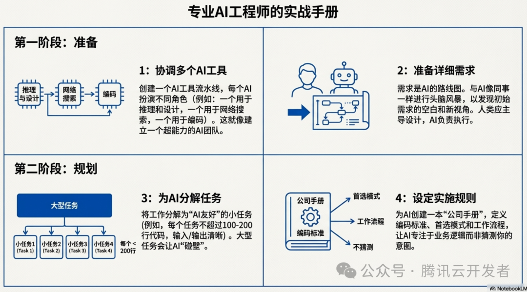 专业AI工程师的实战手册：准备与规划阶段